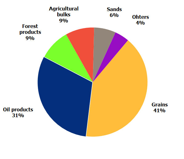 Traffic by sectors 2016