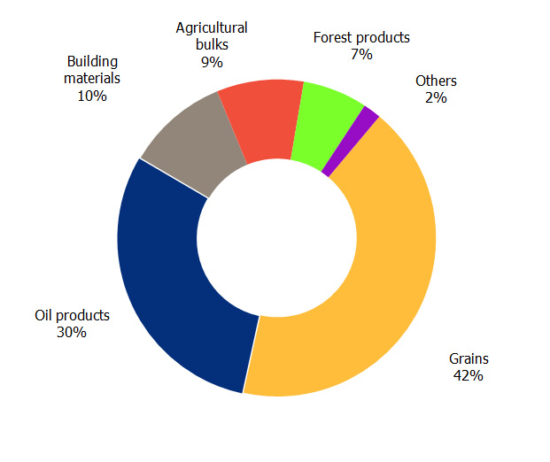 Traffic by sectors 2019