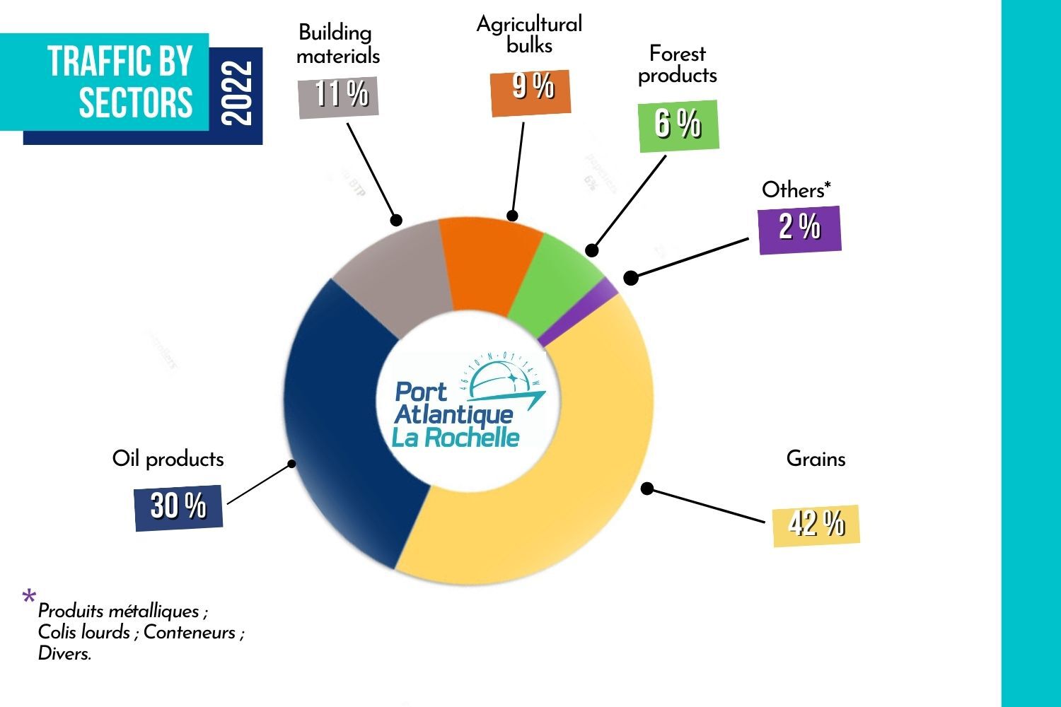 Traffic by sectors 2022 b
