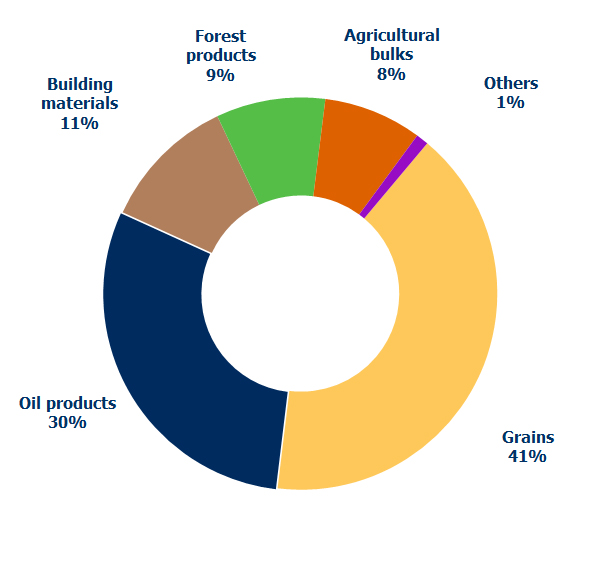 Traffic by sectors 2018