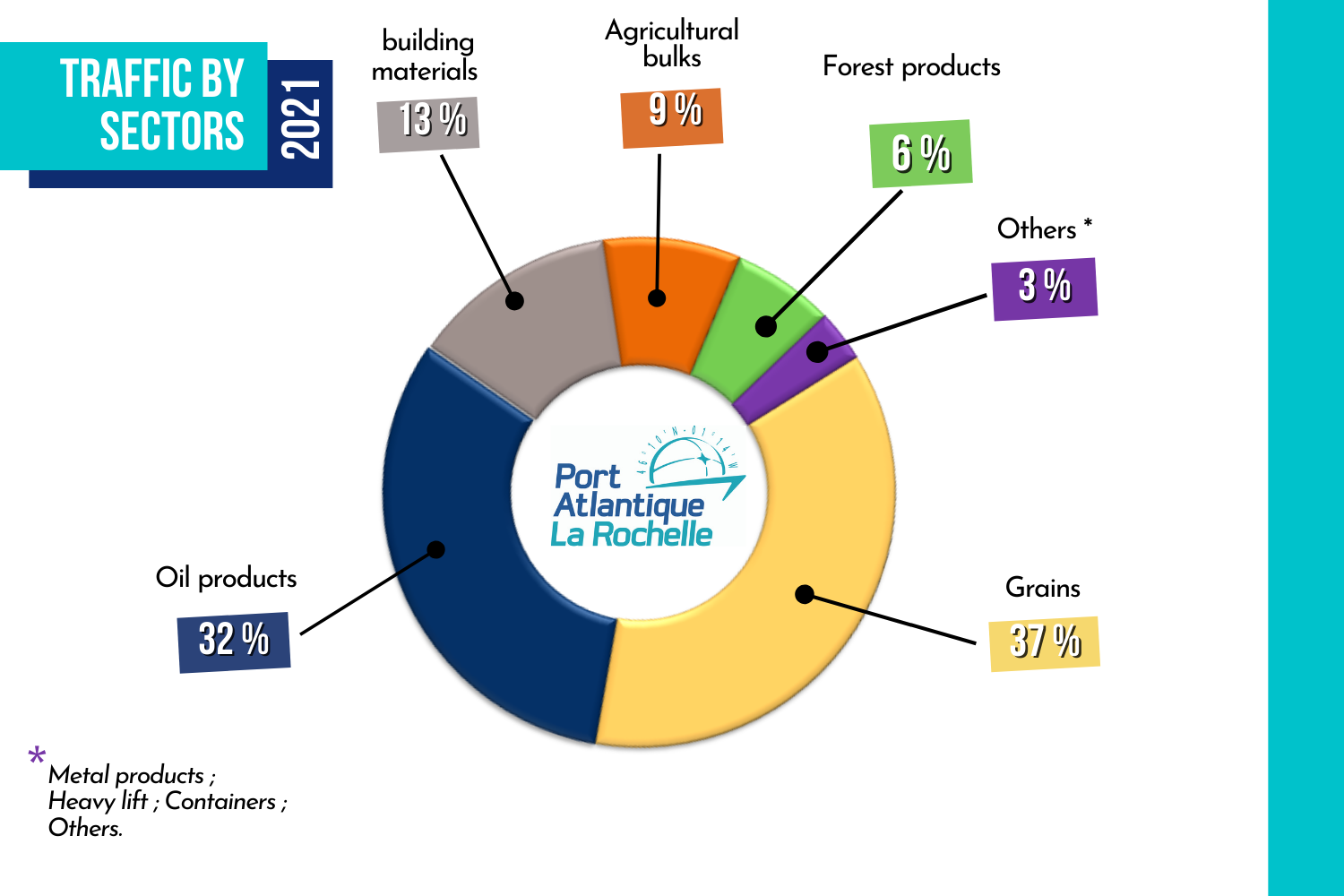 Traffic by sectors 2021