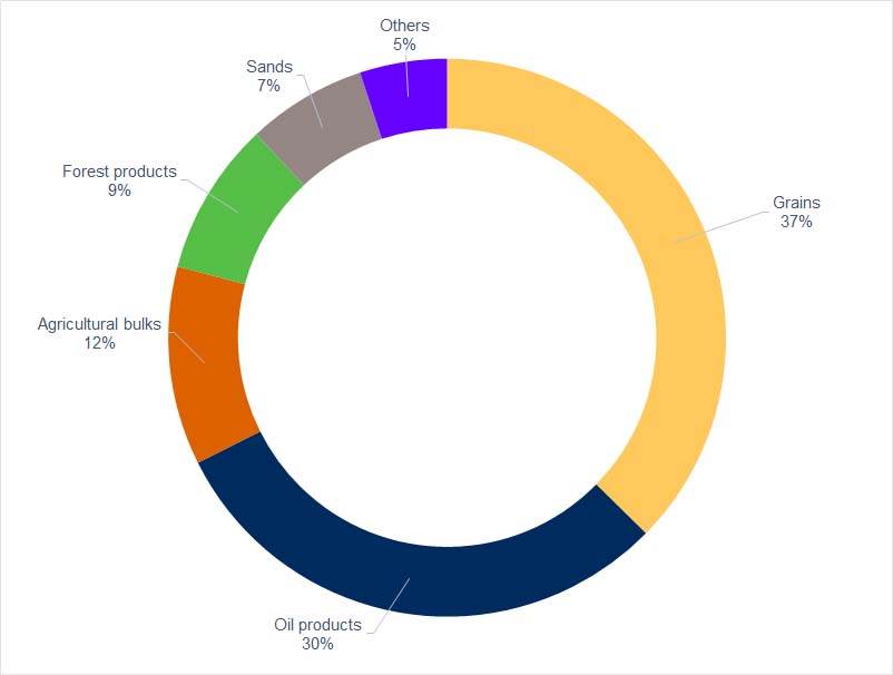 Traffic by sectors 2017
